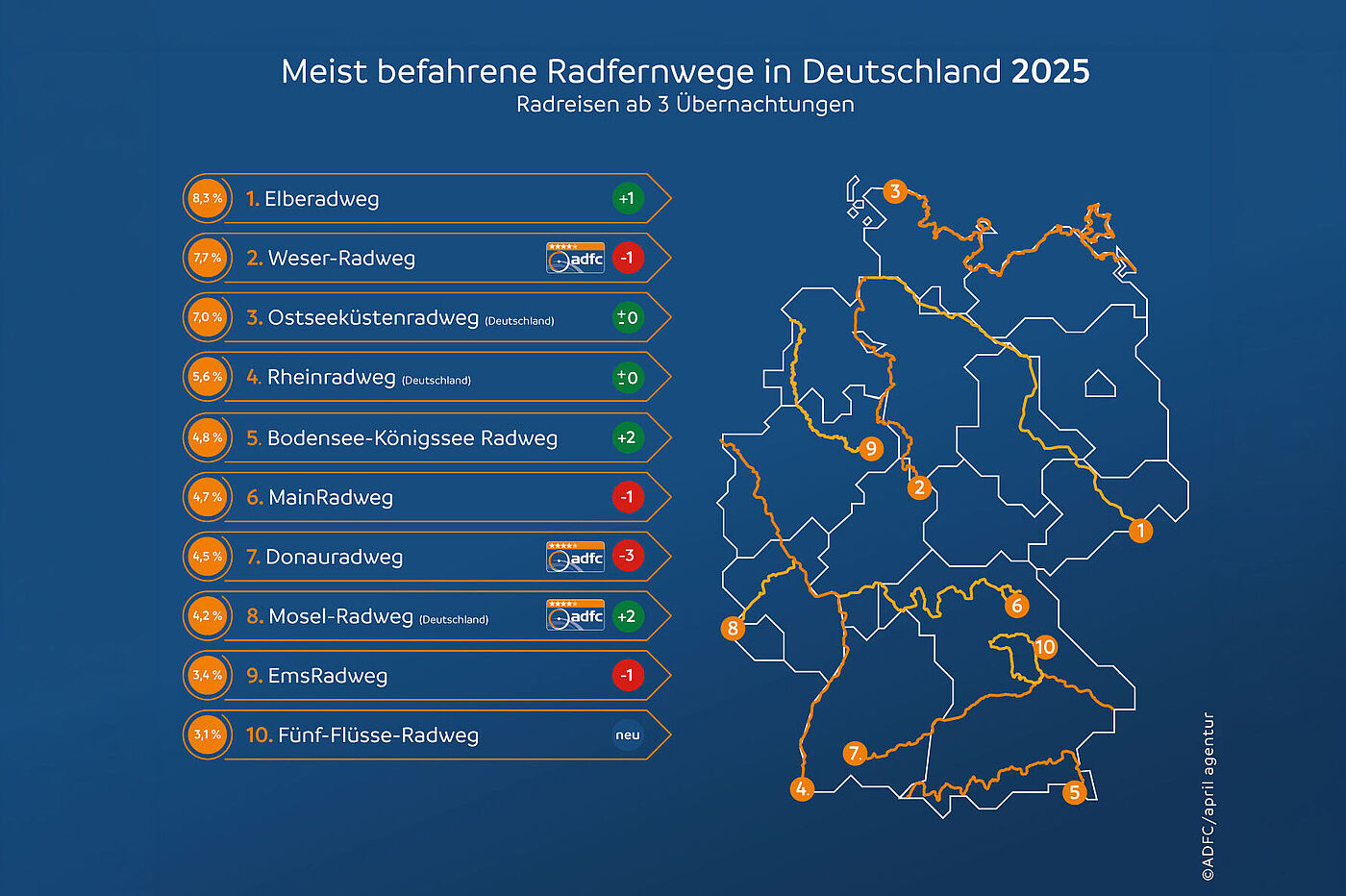 ADFC-Radreiseanalyse 2025: die meistbefahrenen Routen